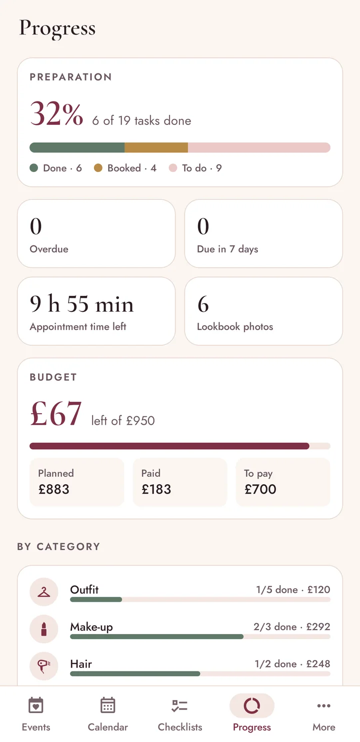 Progress screen: 32% of tasks done, overdue and due counts, appointment time left and the budget.